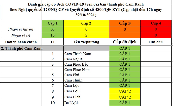 ĐÁNH GIÁ MỨC ĐỘ NGUY CƠ DỊCH BỆNH COVID-19 TẠI TP CAM RANH (Cập nhật ngày 29/10/2021)